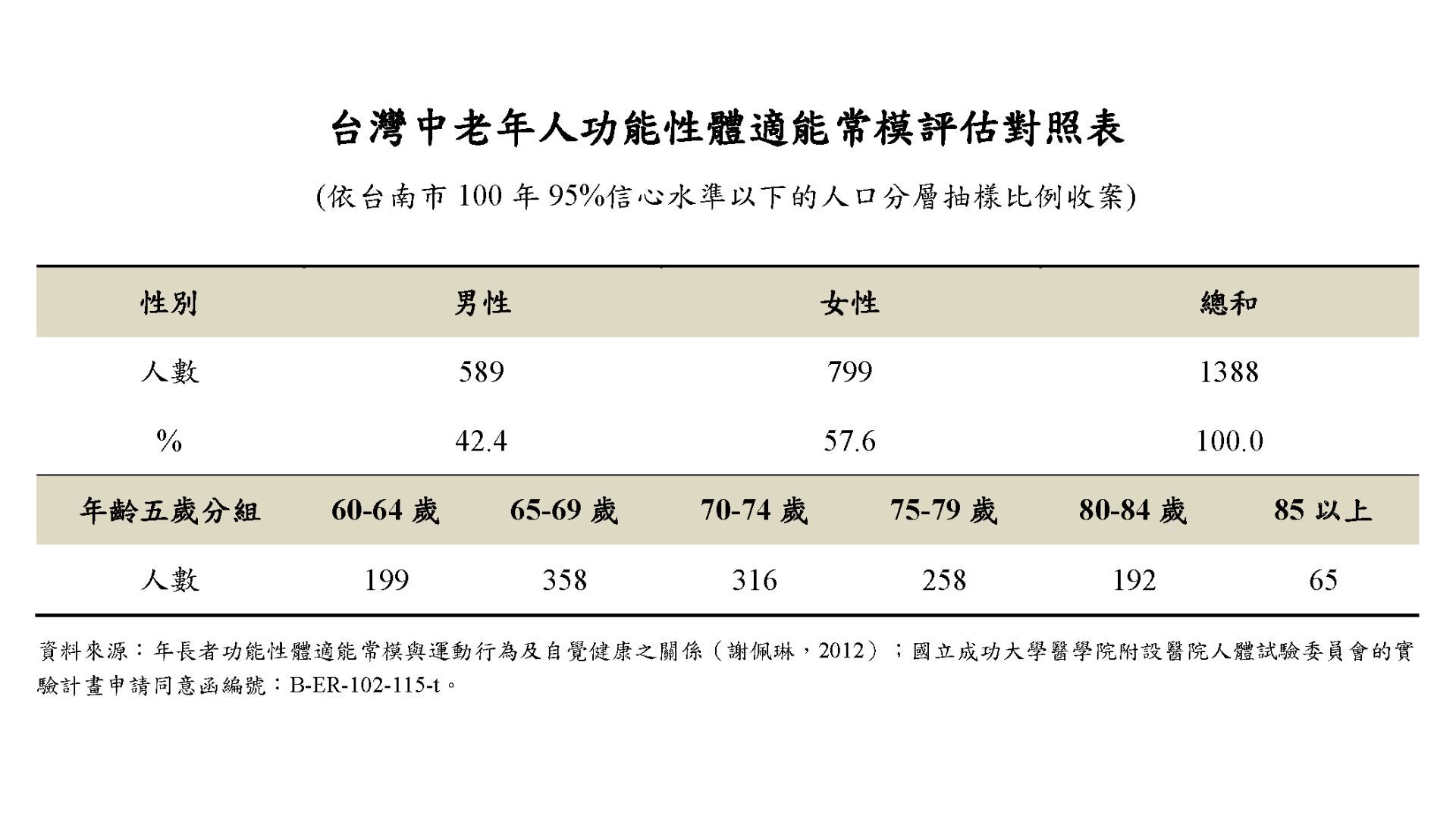 台灣中老年人功能性體適能常模