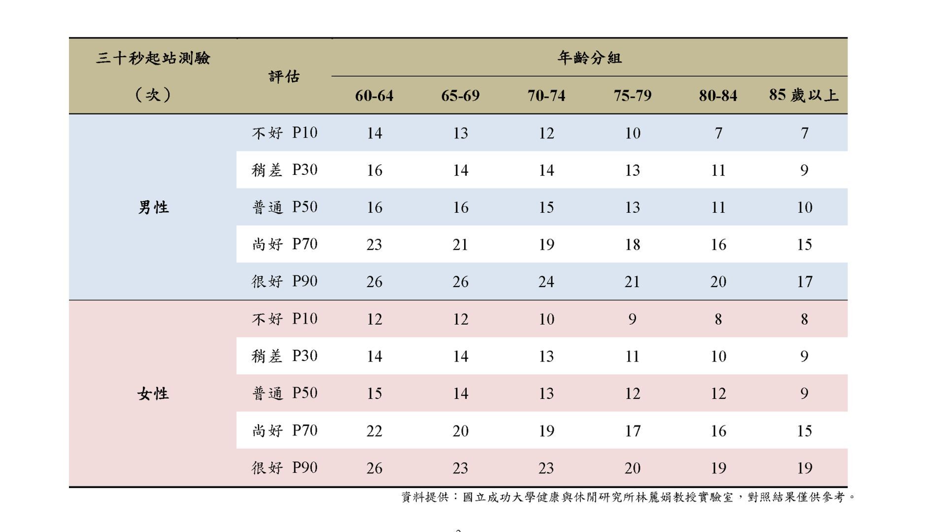 台灣中老年人功能性 體適能常模