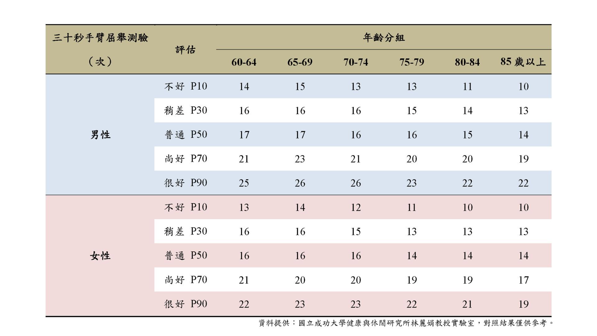 台灣中老年人功能性體適能常模