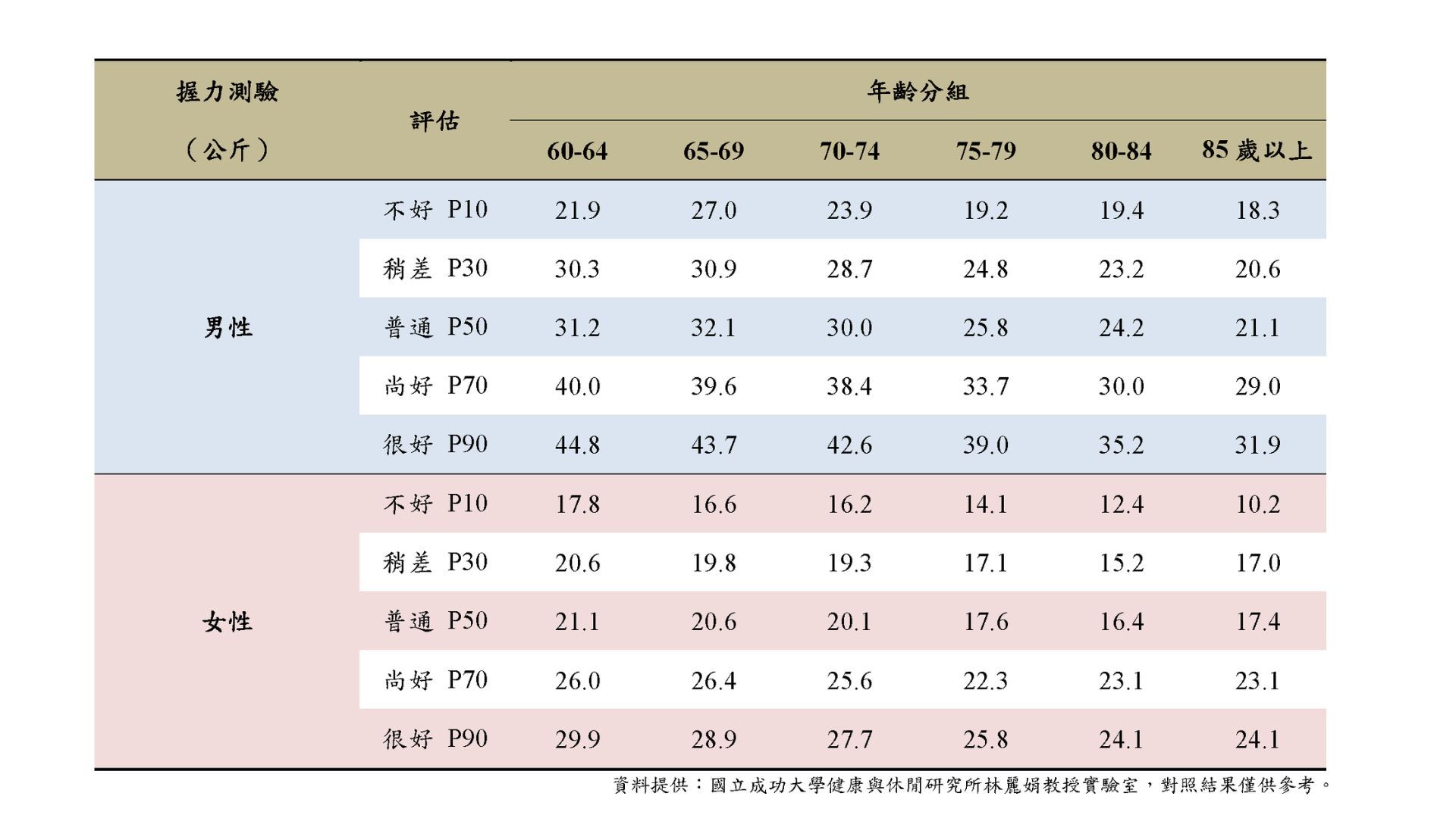 台灣中老年人功能性體適能常模