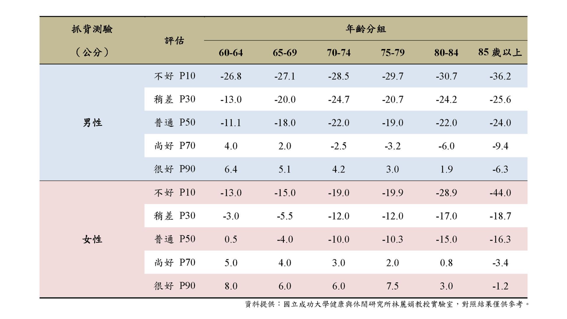 台灣中老年人功能性體適能常模