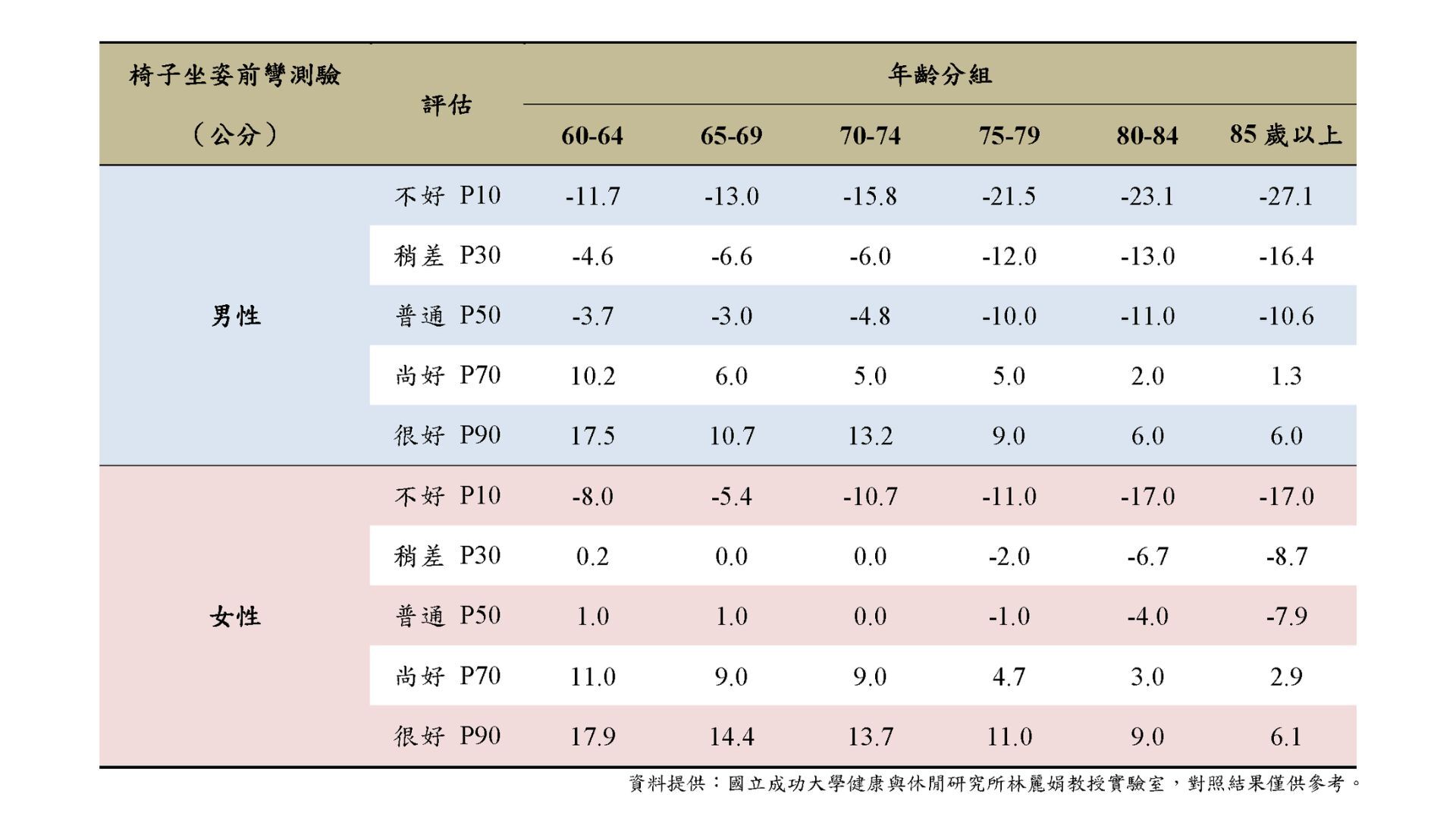 台灣中老年人功能性體適能常模