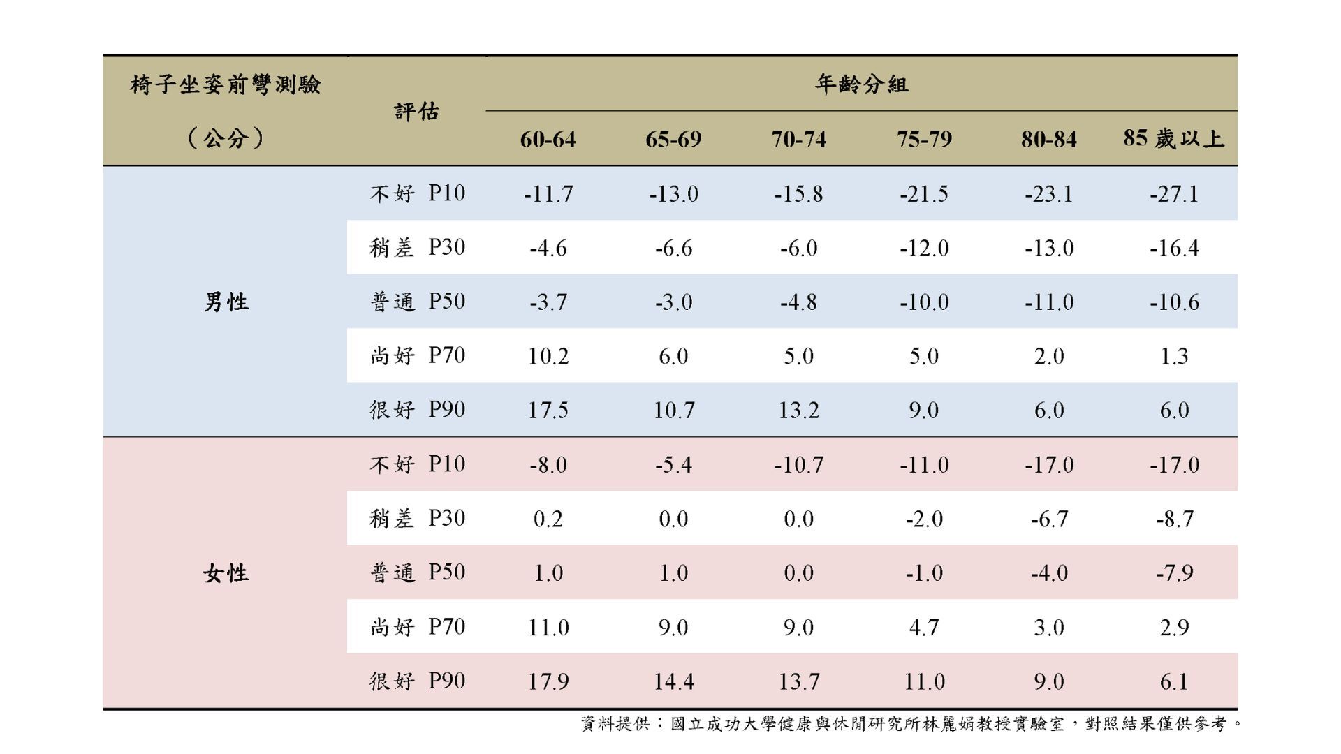 台灣中老年人功能性體適能常模