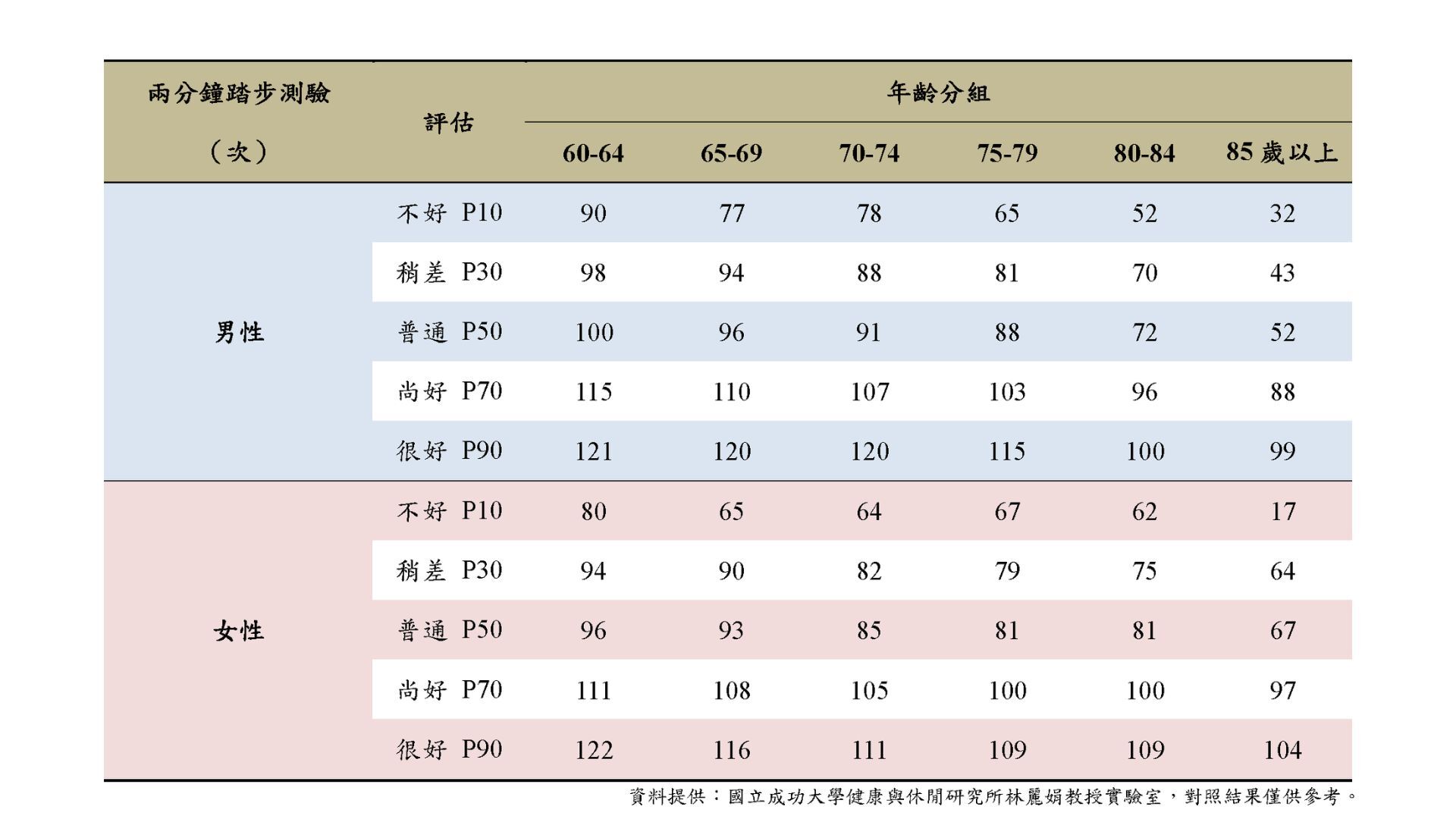 台灣中老年人功能性體適能常模