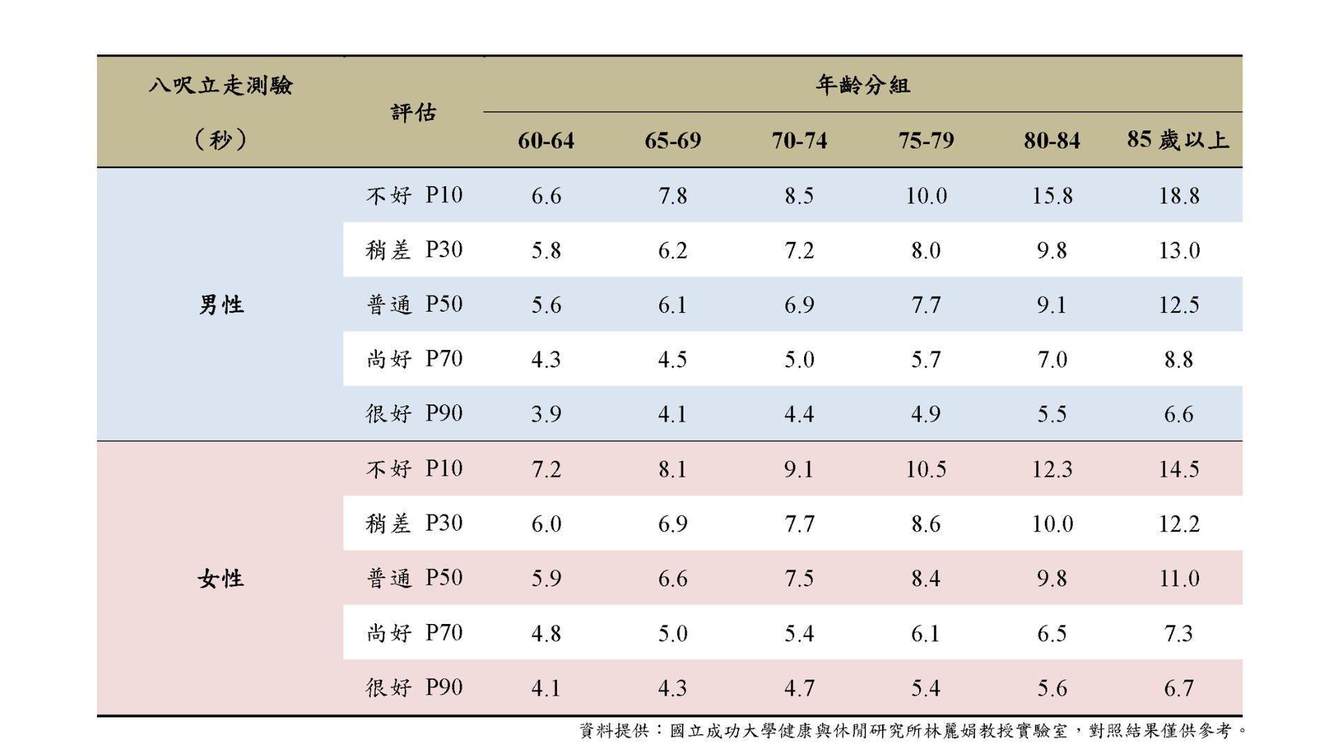 台灣中老年人功能性體適能常模