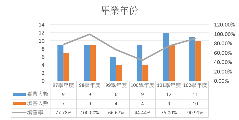 畢業年份 畢業年份
