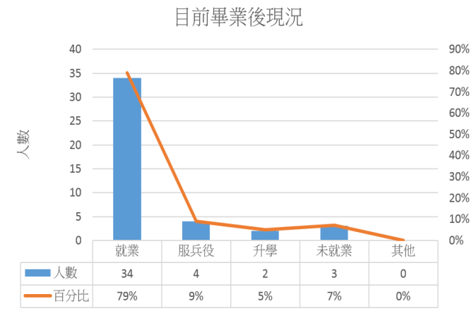 畢業後現況 畢業後現況