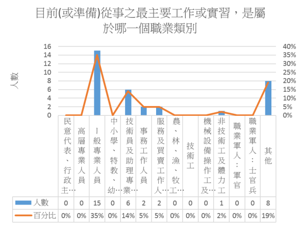 職業類別 職業類別