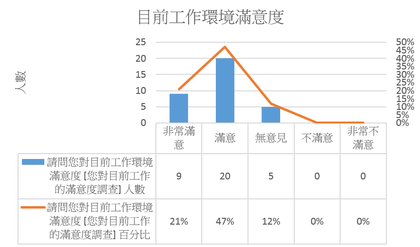 環境滿意度 環境滿意度