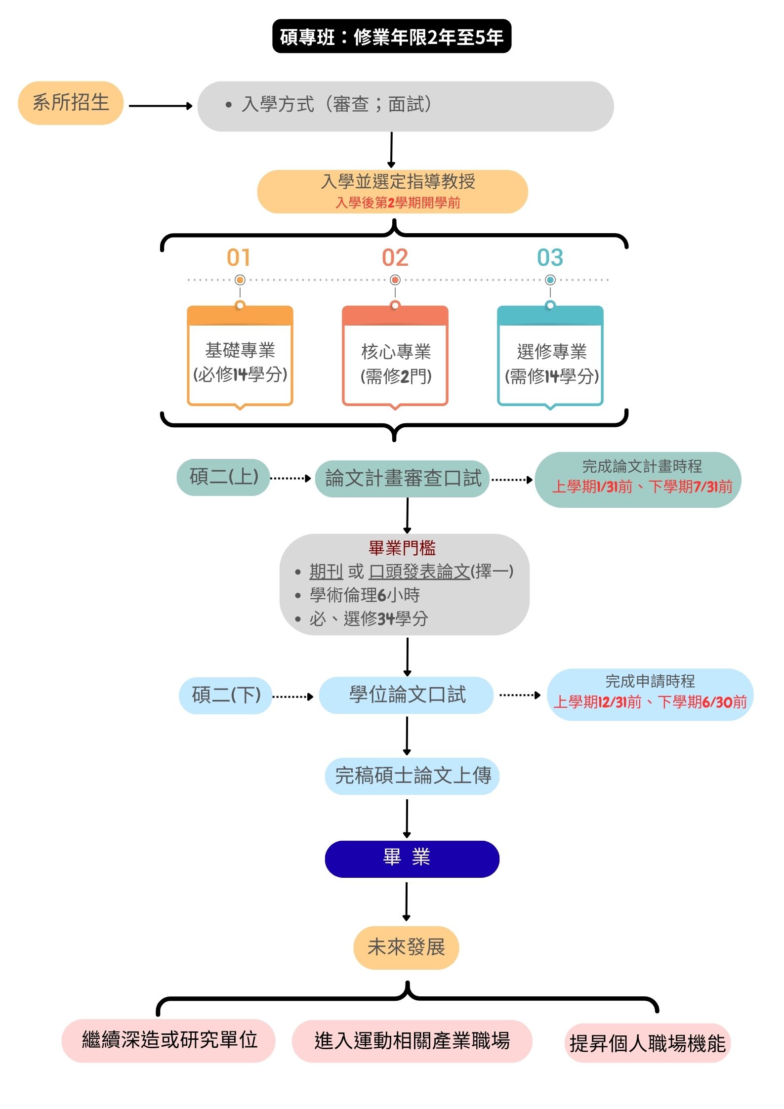 修業流程(碩專班)
