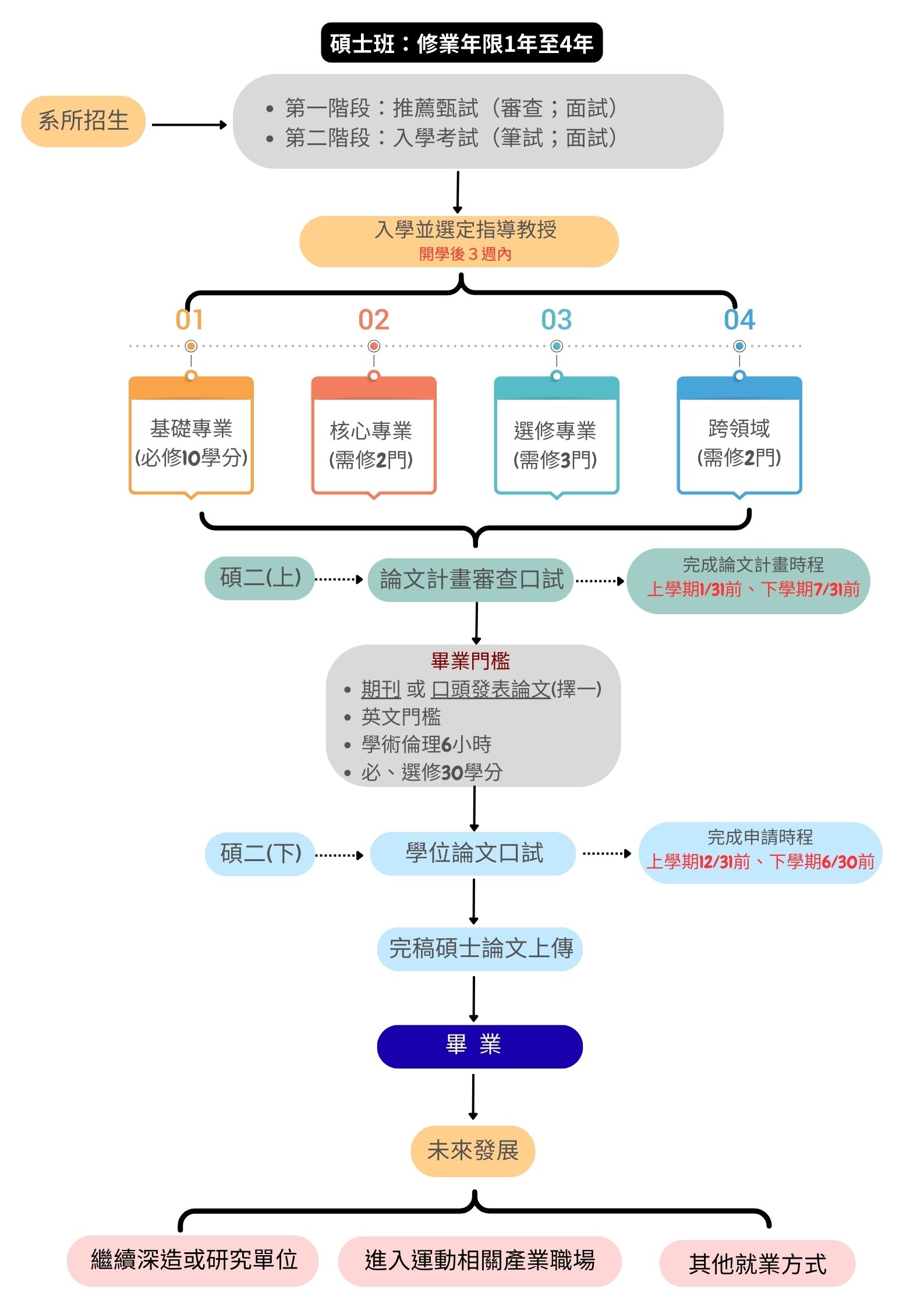 修業流程(日碩班)